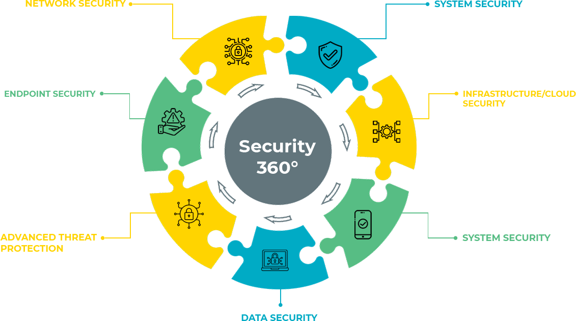 security-framework